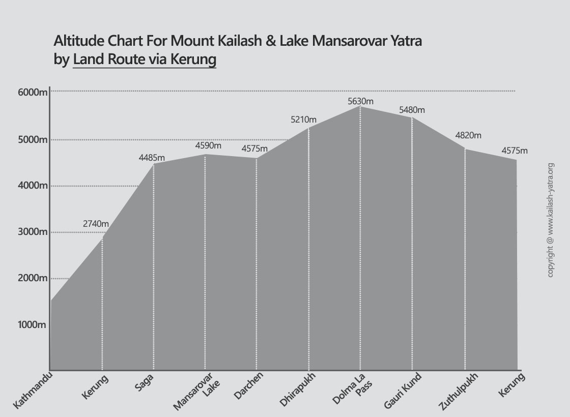 Kailash Mansarovar Tour Altitude Chart Helicopter Route