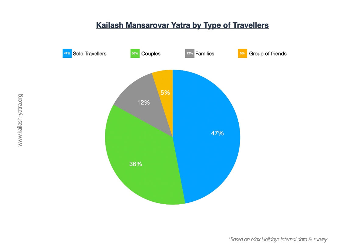 Kailash Yatra Chart for Type of Travellers