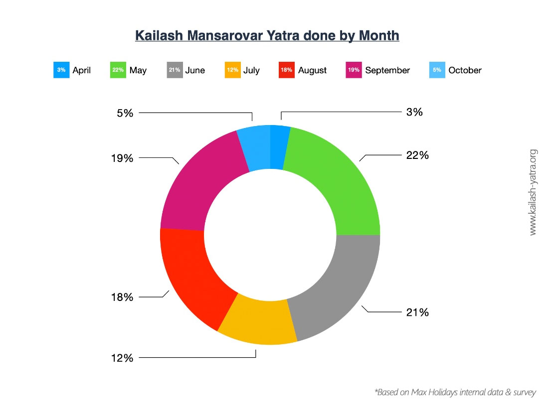 Chart showing Kailash Mansarovar Yatra visits by month