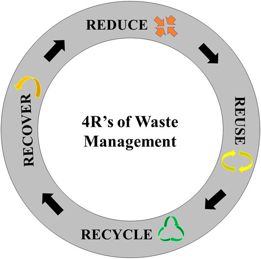 Waste Management System